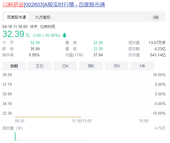 以岭药业连续两日跌停