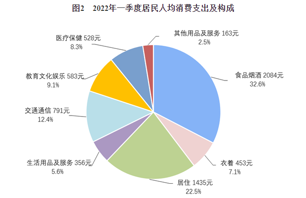 一季度人均可支配收入10345元