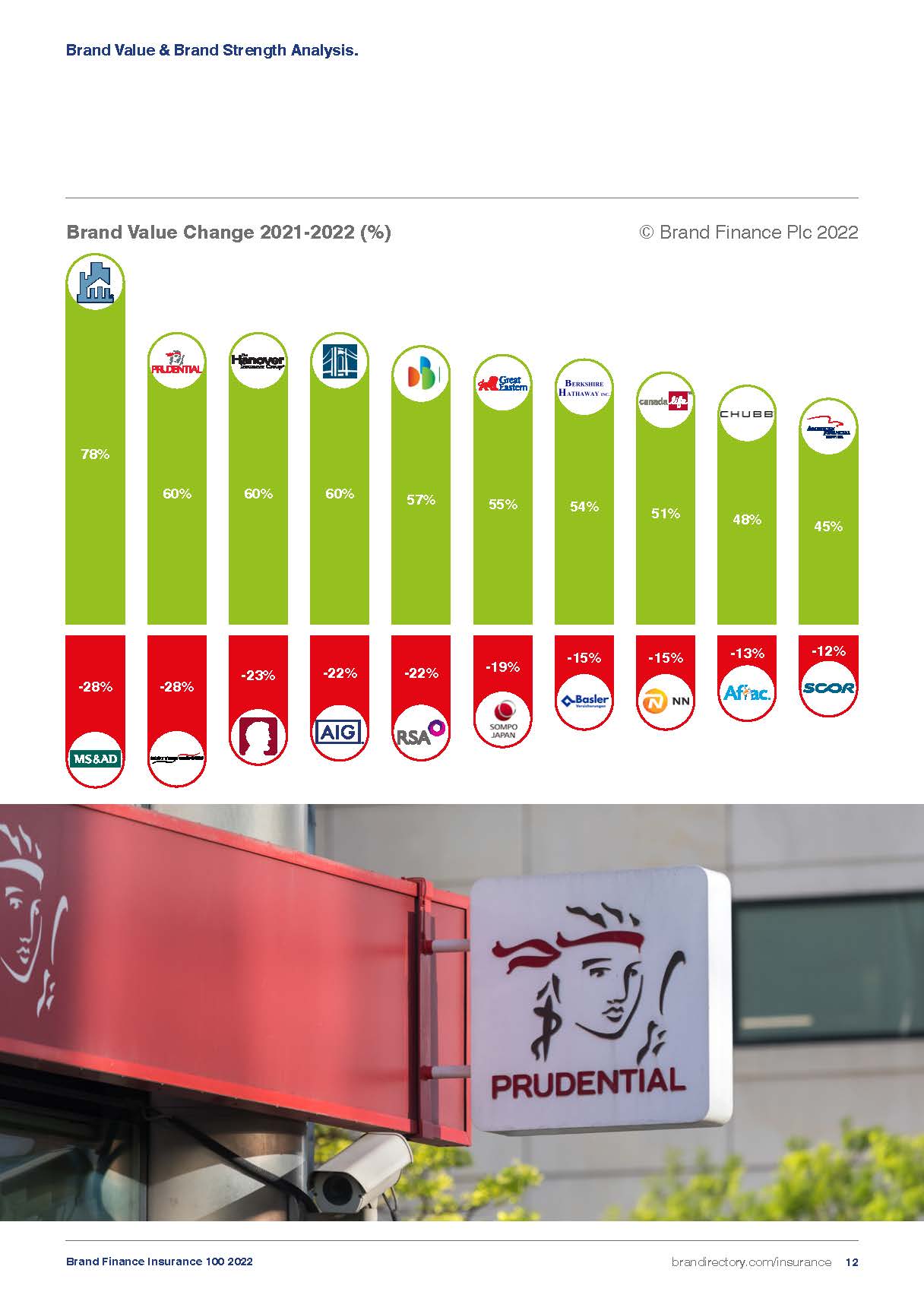 全球保险品牌100强