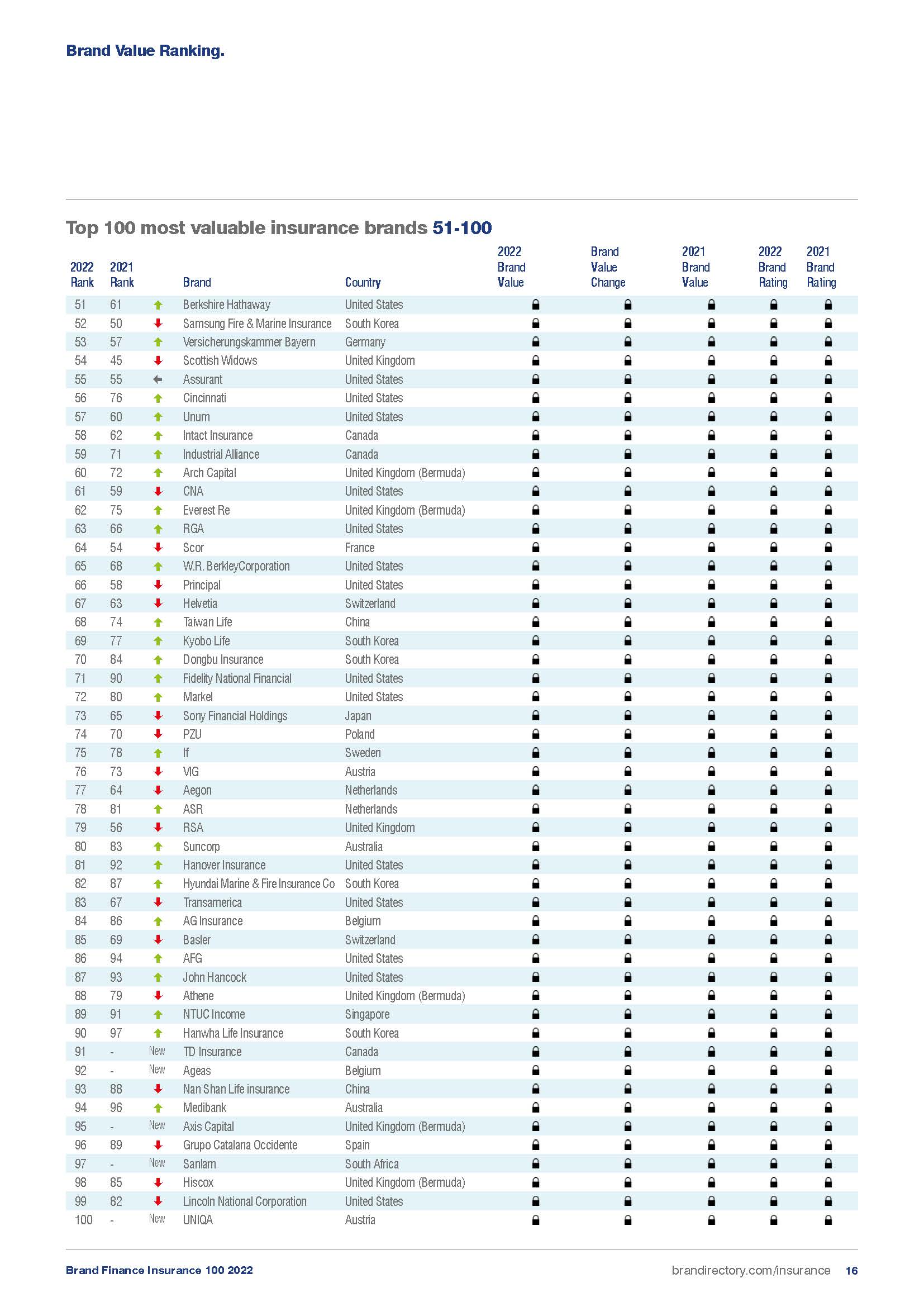 全球保险品牌100强