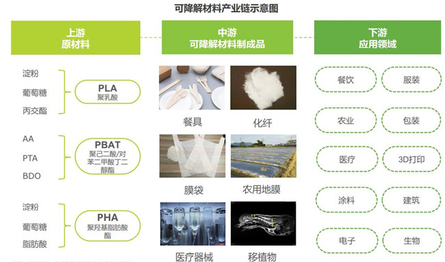 可降解材料产业链示意图