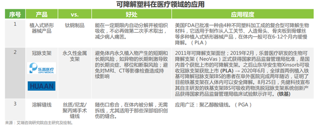 可降解塑料在医疗领域的应用