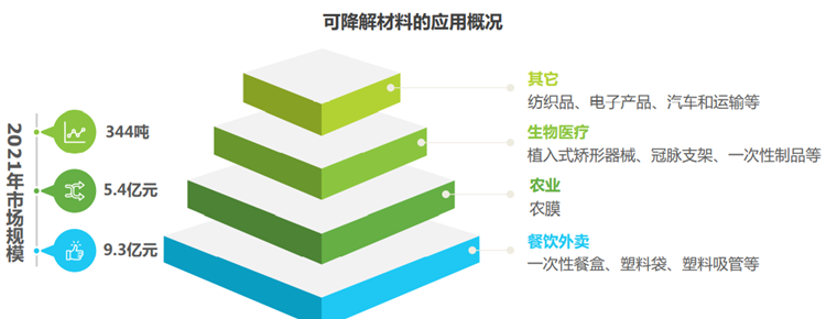 可降解材料的应用概况