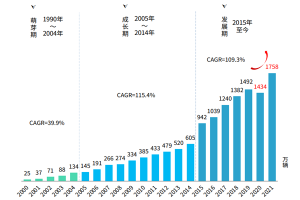 中国二手车历史交易量与发展阶段