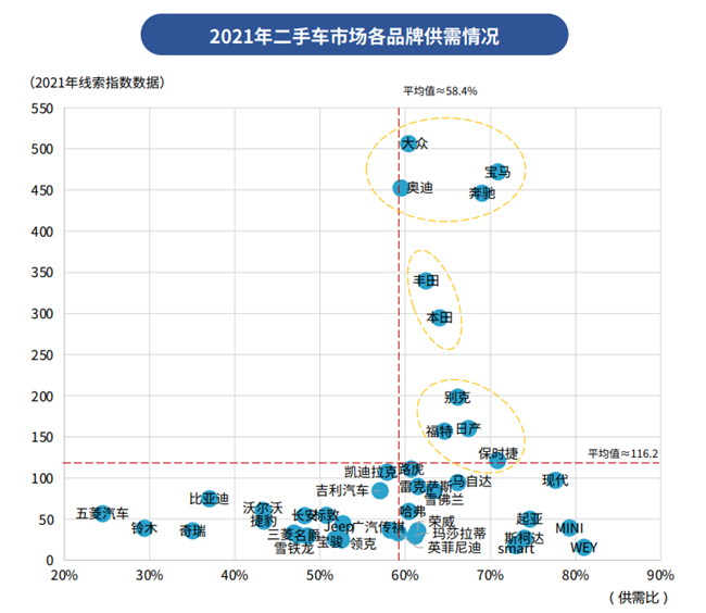 2021年二手车市场各品牌供需情况