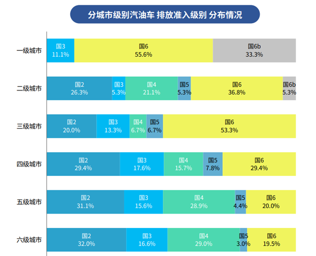 分城市级别汽油车排放准入级别分布情况