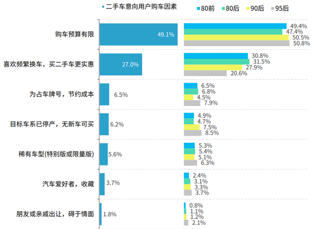 二手车意向用户购车因素年龄分布