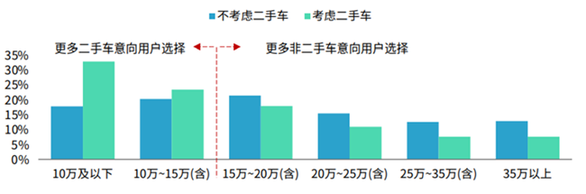 价格敏感度较高