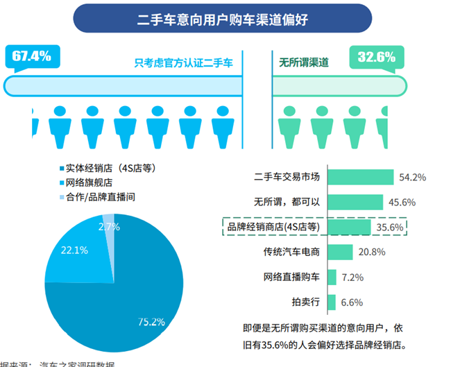 二手车意向用户购车渠道偏好