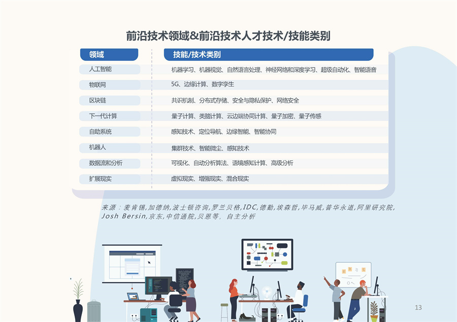 2022全球互联网技术人才前沿洞察报告