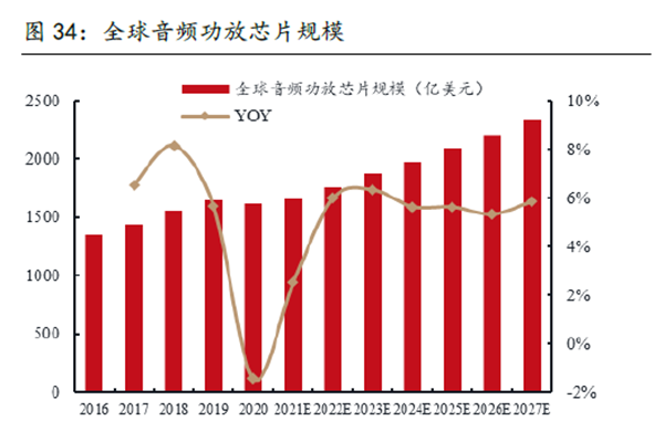 全球音频功放芯片 规模