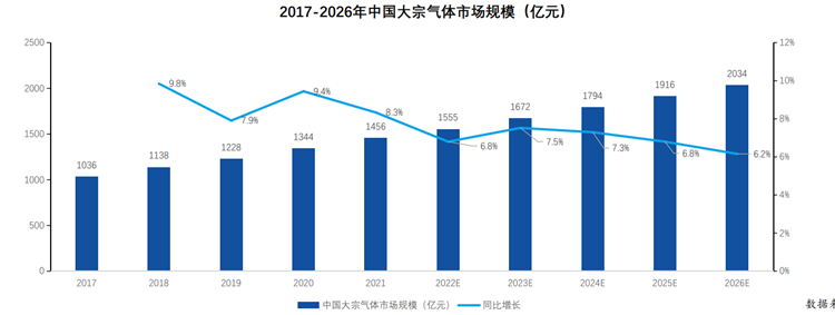 2017-2026年中国大宗气体市场规模(亿元)