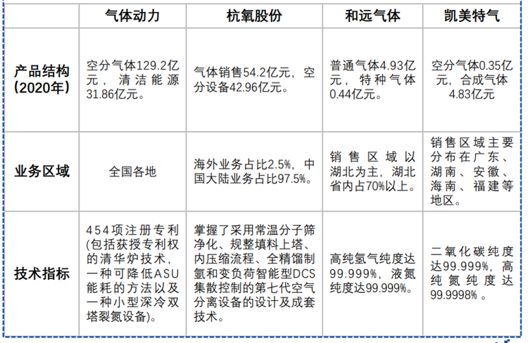大宗气体上市企业