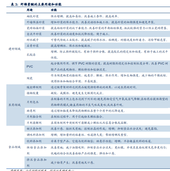纤维素醚的主要功能和用途 纤维素醚的主要功能和用途