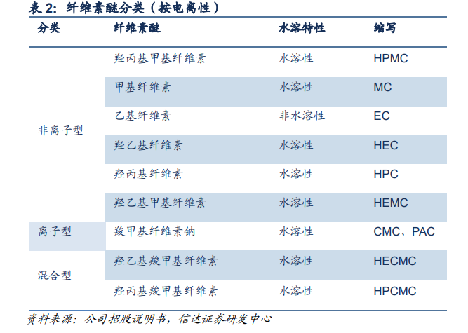 纤维素醚分类(按电离性) 纤维素醚分类(按电离性)