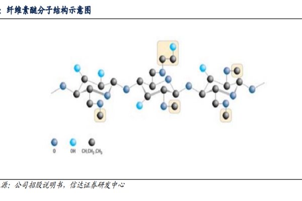 纤维素醚分子结构示意图 纤维素醚分子结构示意图