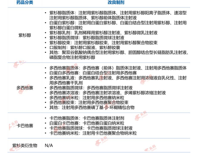 紫杉醇类药物分类