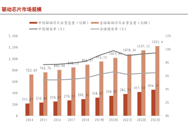 驱动芯片市场规模 驱动芯片市场规模