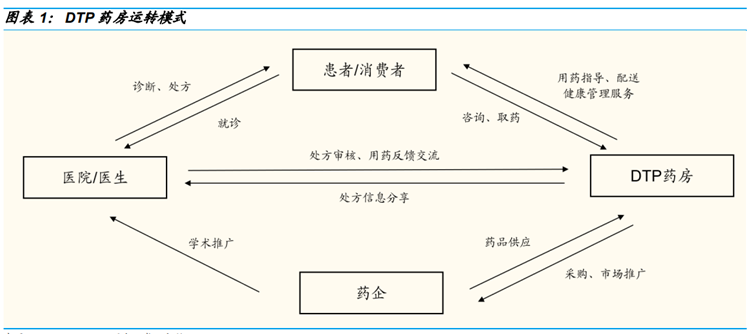 DTP药房运转模式