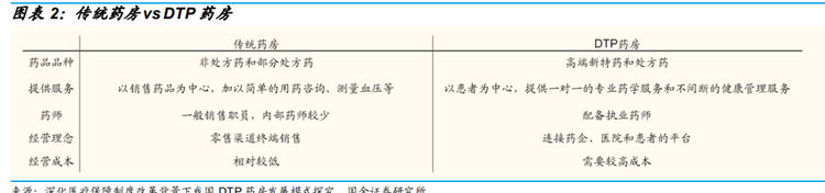 传统药房vs DTP药房