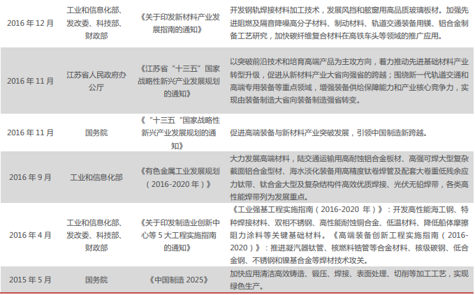 焊材行业当前产业政策