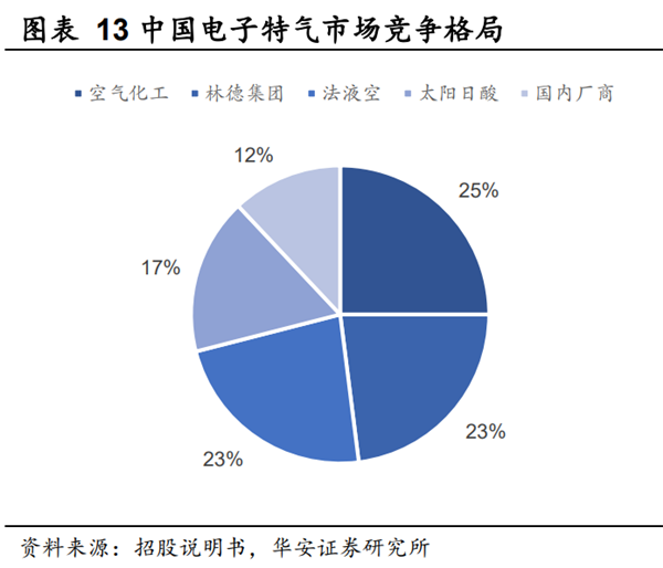 电子特气行业竞争格局