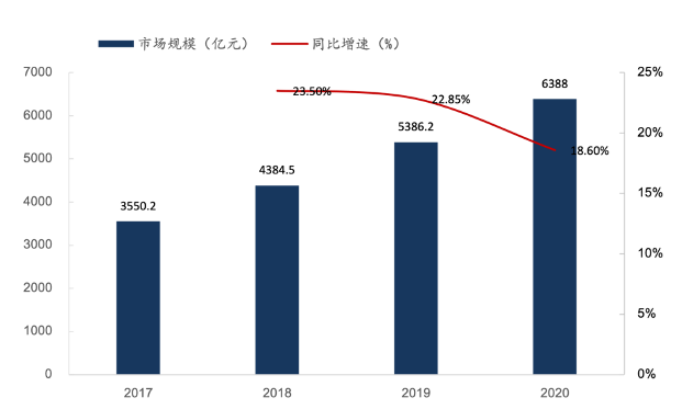 2017-2020 年中国大数据产业市场规模情况