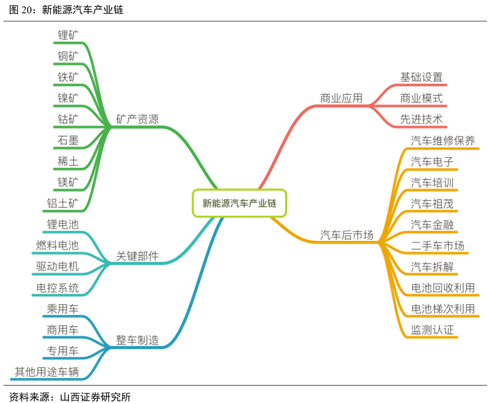 新能源汽车产业