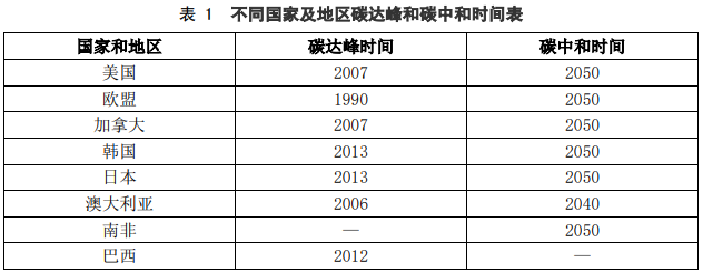 碳中碳达峰面临困难和挑战