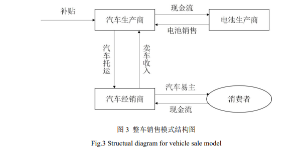 新能源汽车产业