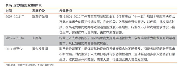 中国运动服鞋行业发展阶段