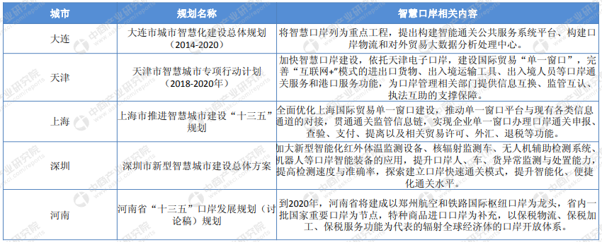 智慧口岸已纳入智慧城市发展规划