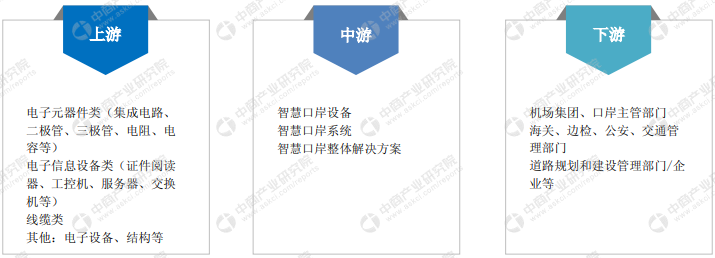 智慧口岸产业链