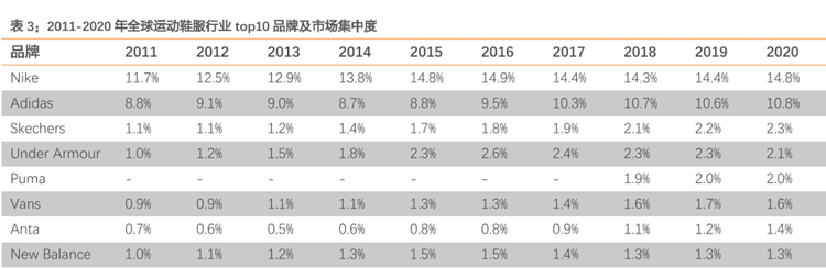 2011-2020年全球运动鞋服行业top10品牌及市场集中度