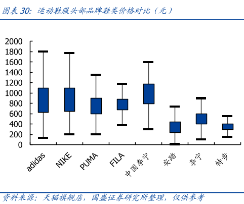运动鞋服头部品牌鞋类价格对比(元)
