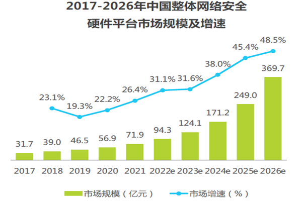 2017-2026年中国整体网络安全