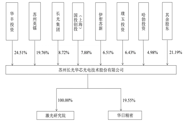 长光华芯股权结构