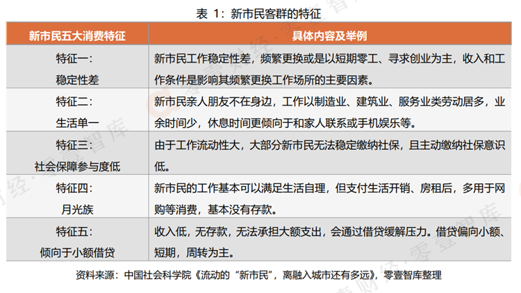 新市民客群的特征 新市民客群的特征