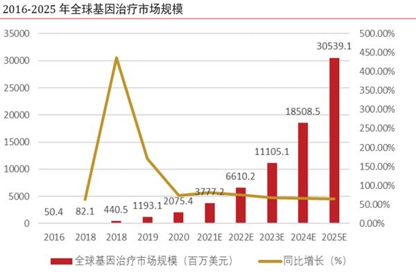 2016-2025 年全球基因治疗市场规模
