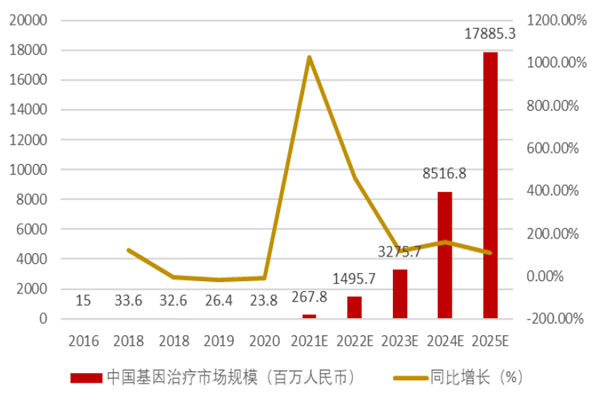 2016-2025 年中国基因治疗市场规模