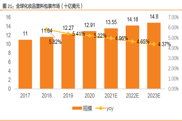 全球化妆品塑料包装市场