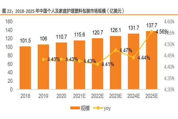 2018-2025 年中国个人及家庭护理塑料包装市场规模
