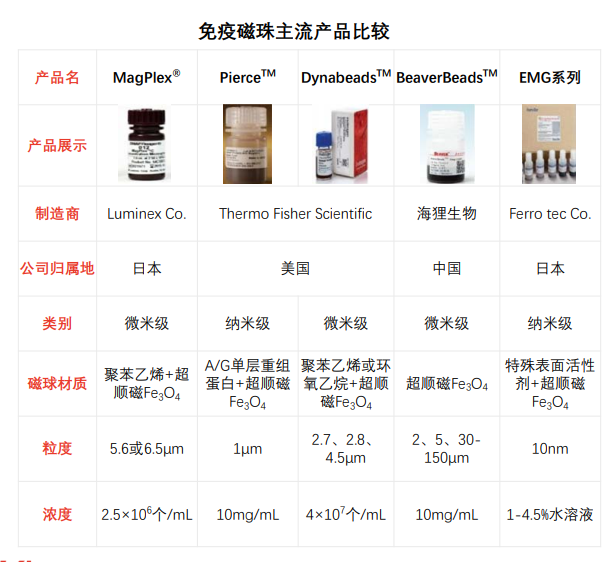 免疫磁珠主流产品比较