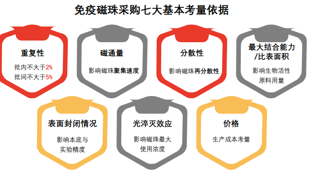 免疫磁珠采购七大基本考量依据