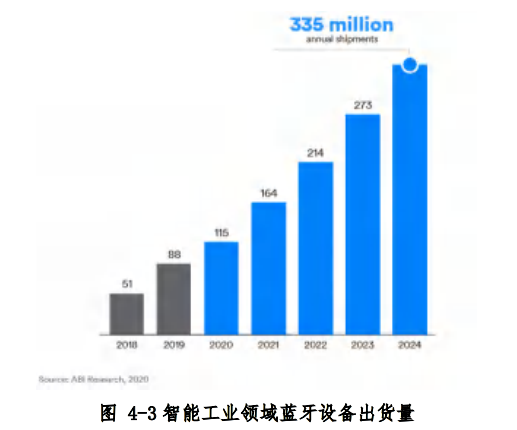 智能工业领域蓝牙设备出货量