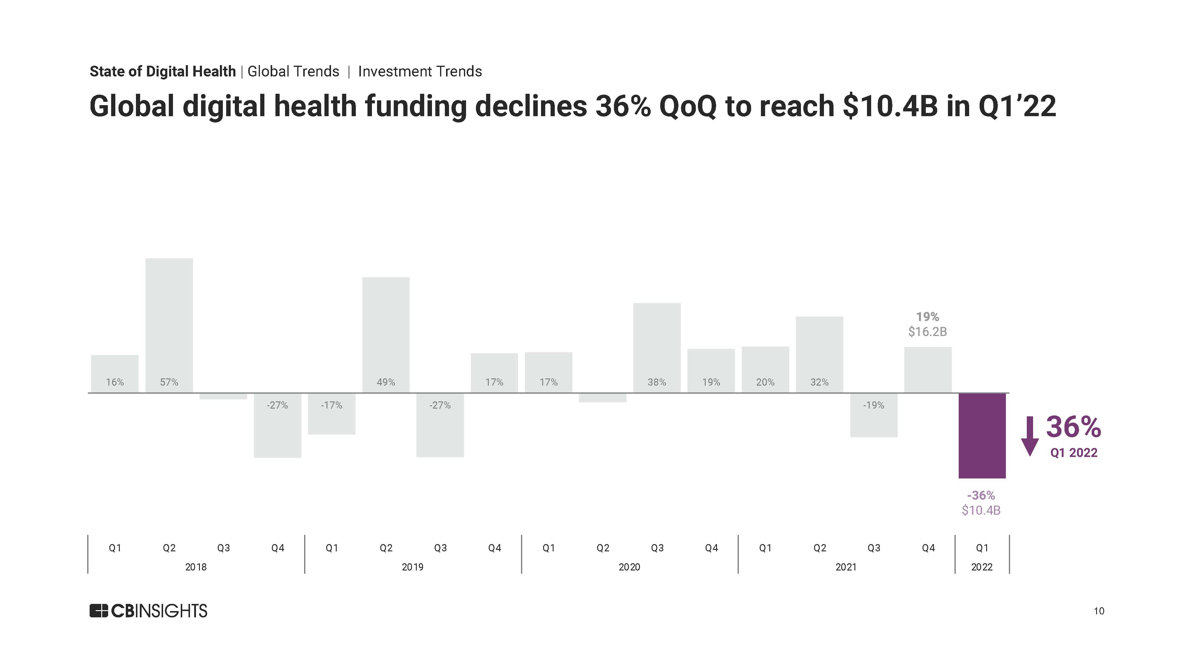 全球数字医疗投资