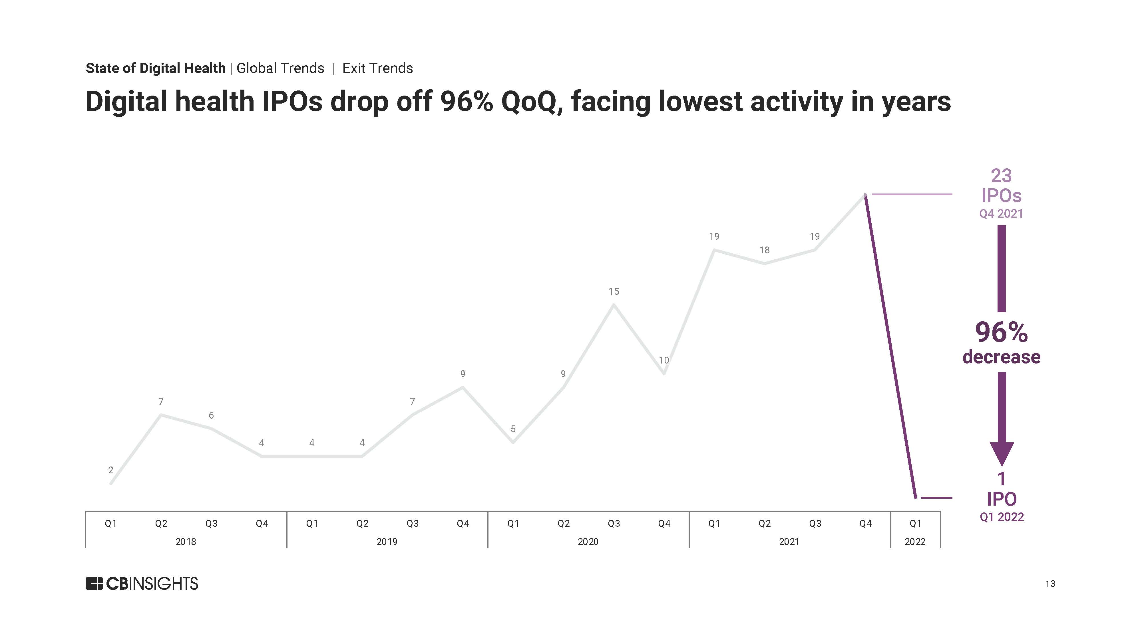 全球数字医疗投资