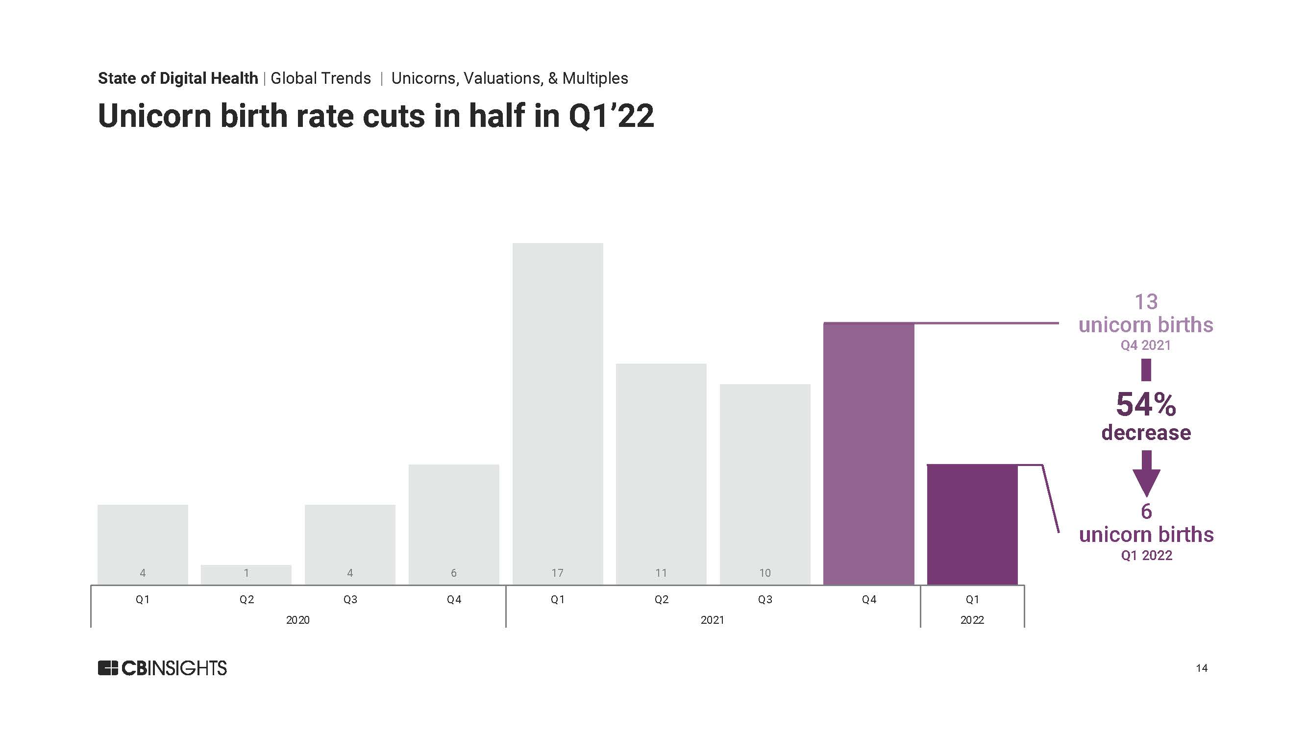 全球数字医疗投资