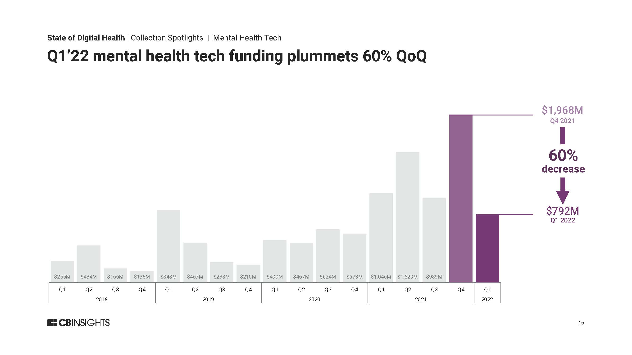 全球数字医疗投资