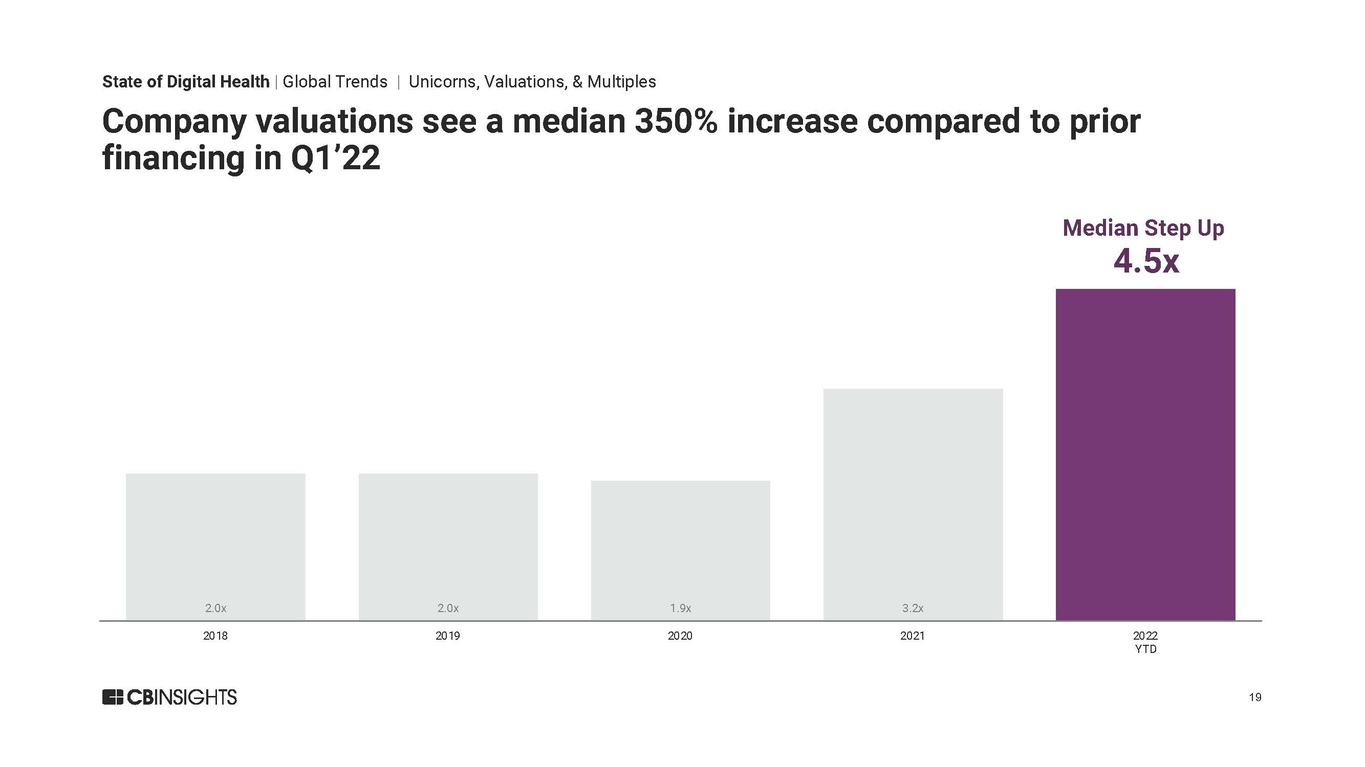 全球数字医疗投资